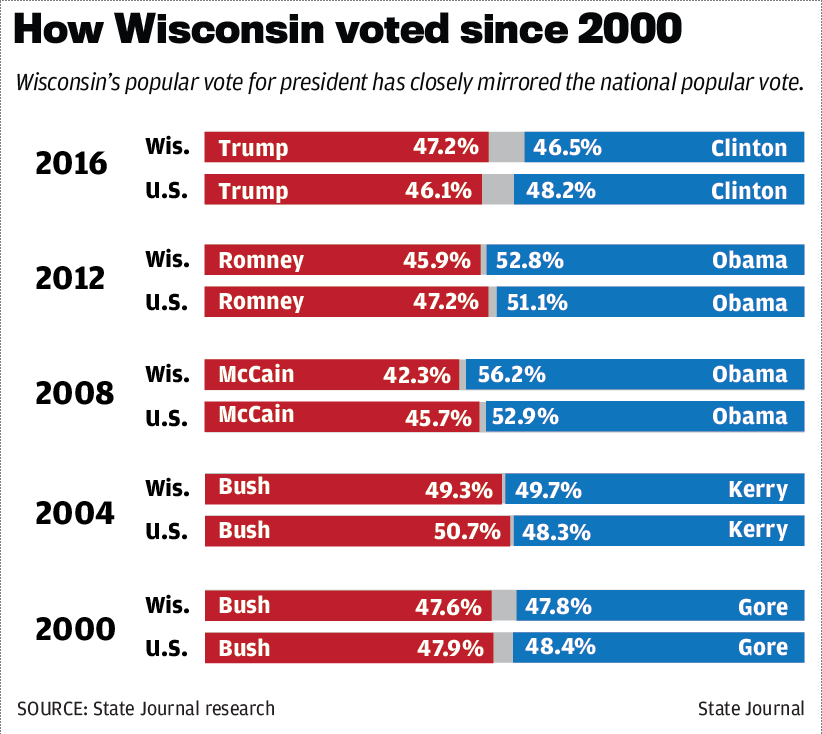How Wisconsin voted since 2000